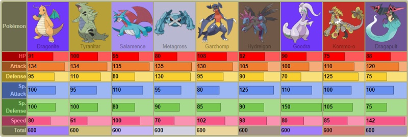 all pseudo legendary pokemons