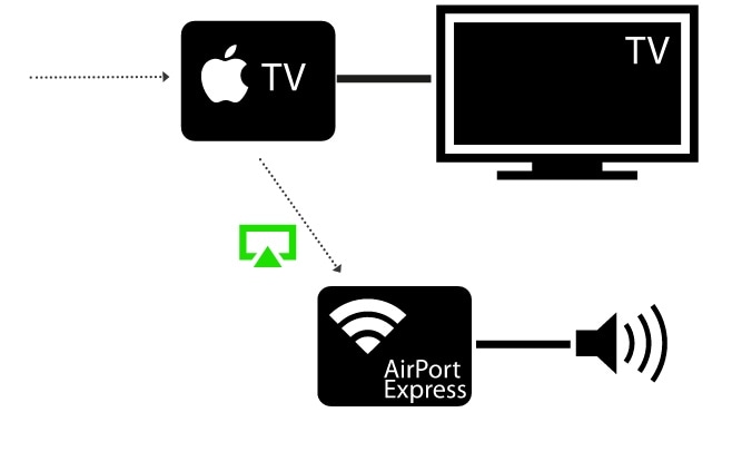 hoe werkt airtunes