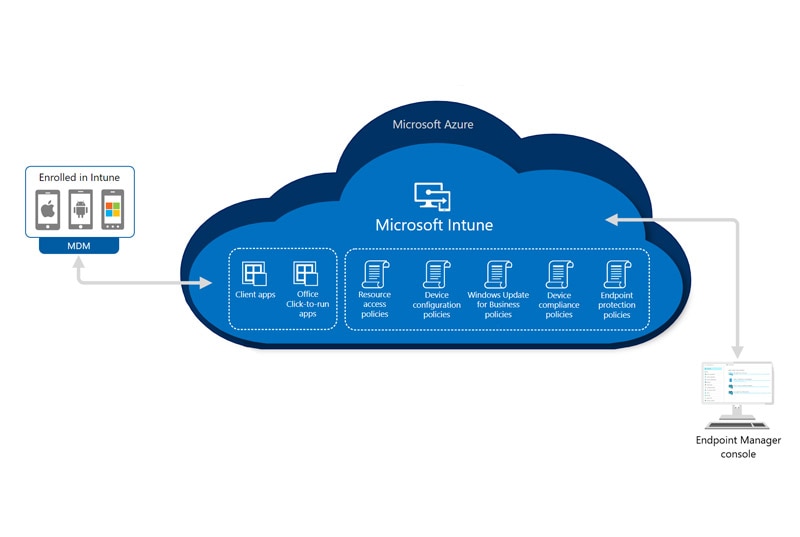 How Microsoft Intune Endpoint Management works