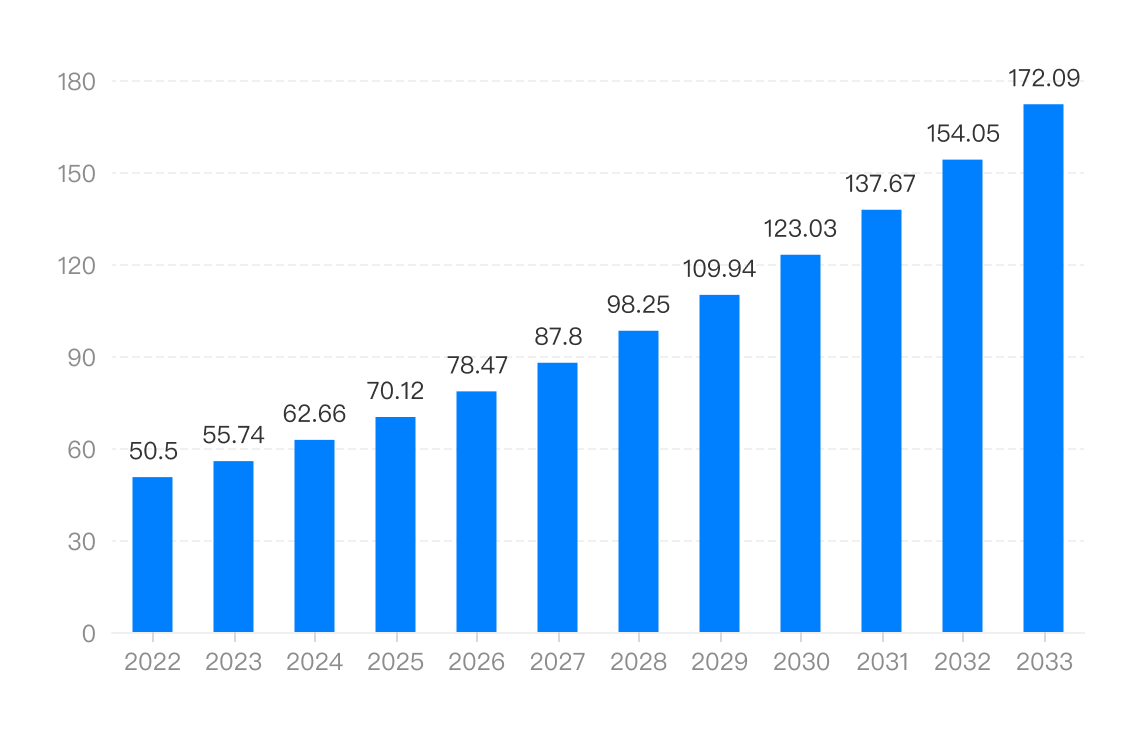 Global Refurbished and Used Mobile Phone Market Size 